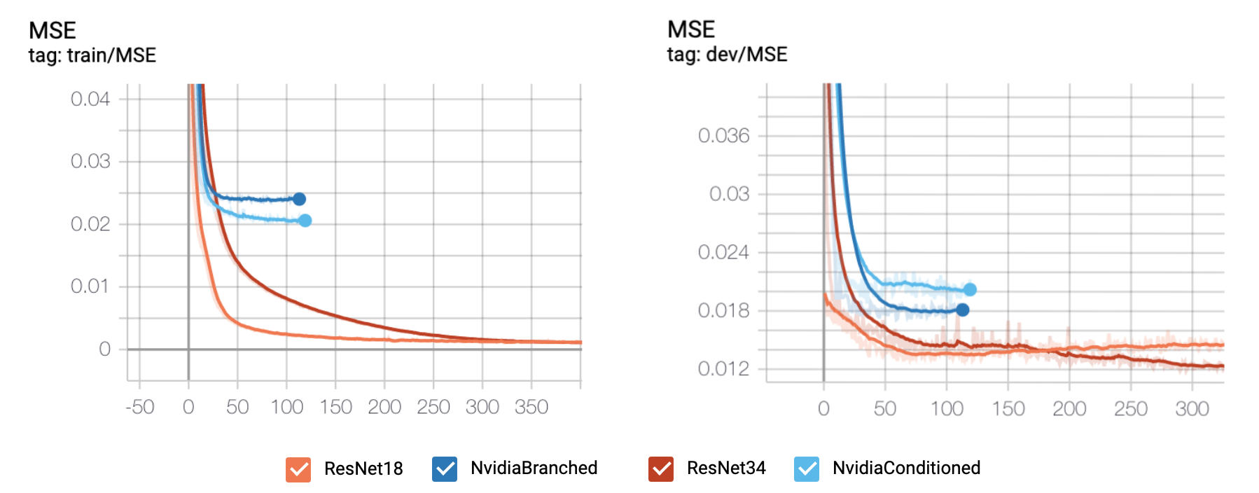 MSE